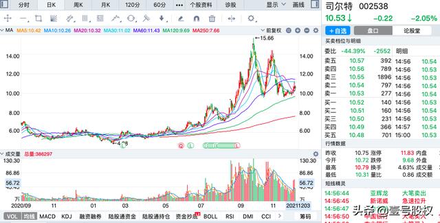 A股11月份跌幅最大的十只股票排名