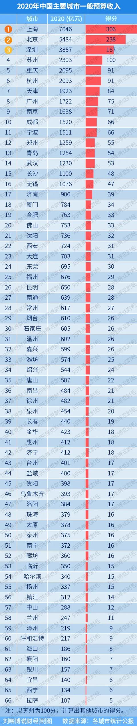 66个“最有价值城市”，谁增长最好？