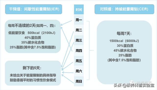 5:2轻断食，“糖妈”试一试