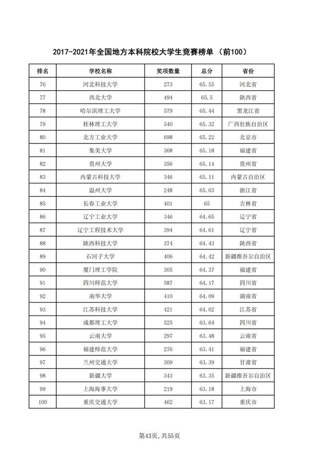 重磅！2021年全国普通高校学科竞赛分析报告出炉