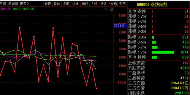 A股3000失守！李大霄：不要慌