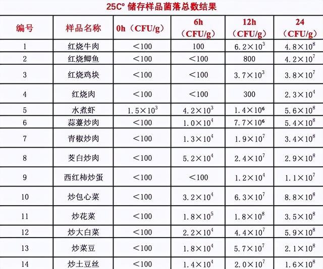 隔夜菜能吃还是不能吃？