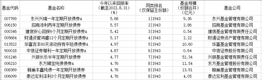 业绩不错的纯债基金「最好的债基金」