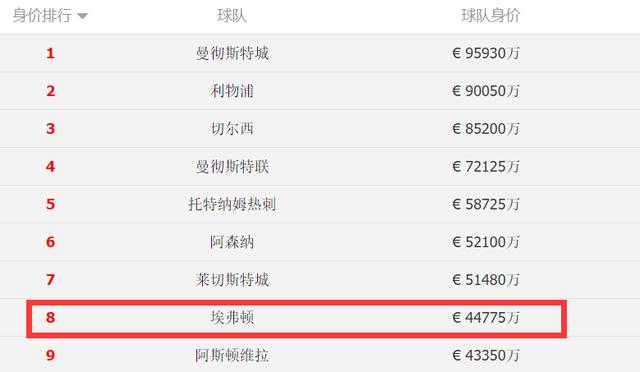 2-0后！英超4.5亿劲旅悬了，后2轮打利物浦切尔西，或进降级区