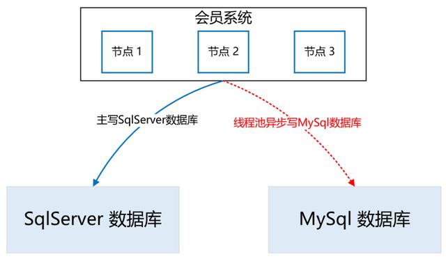 ES+Redis+MySQL，这个高可用架构设计太顶了