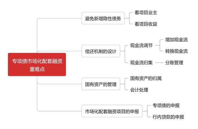 专项债券市场化融资「专项债项目是否可以申请融资」