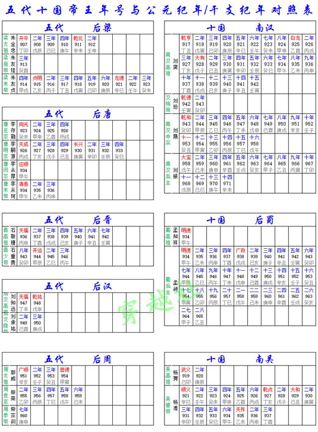 「精心整理」历代帝王年号与公元纪年、干支纪年对照表