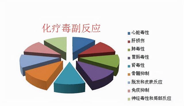 肺癌化療前吃中藥好，還是化療后吃中藥好？