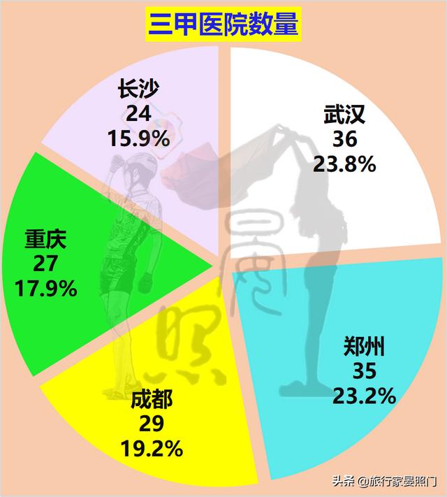 中西部五大城市对话，成都力压武汉、重庆，郑州或反超长沙