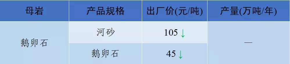 砂石骨料网出厂价与到单位价格