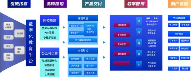 SaaS网校：成人教培“平台+内容”数字化整体解决方案
