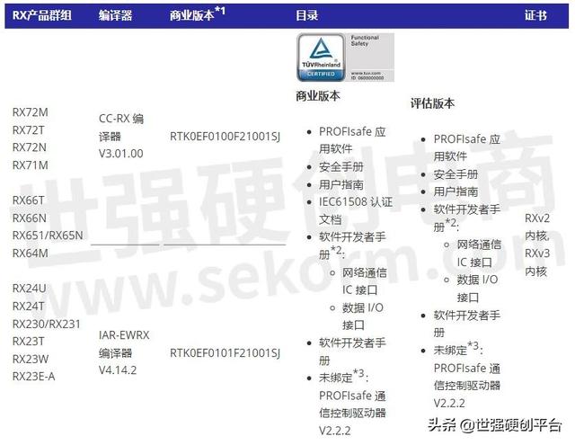 瑞萨推出工业自动化功能安全方案，可大幅缩短功能构建和认证时间