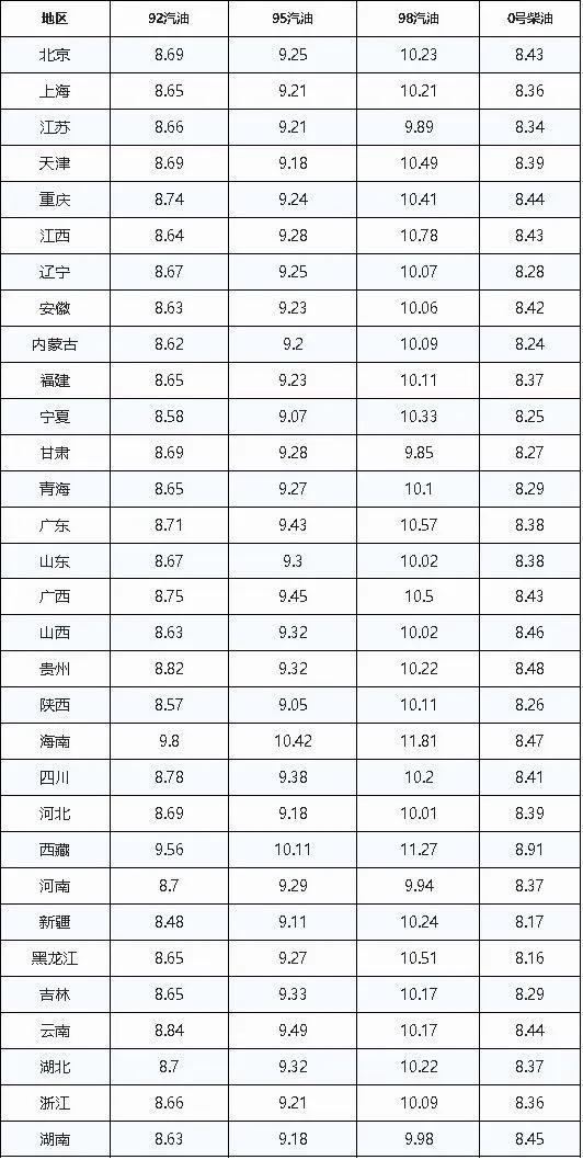 油价调整消息：5月18日全国92号汽油限价，油价迎来新时代