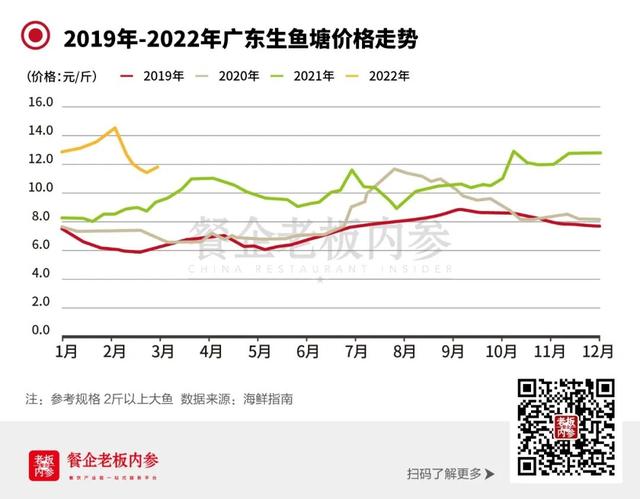 鱼价又创新高，数万餐饮人生意成“鸡肋”