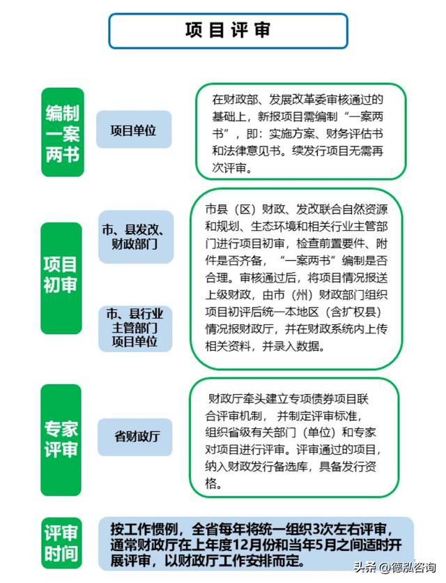 专项债券项目评审细则包括「二甲评审细则」