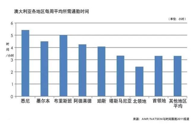 悉尼远郊居住带来的 长途通勤弊端