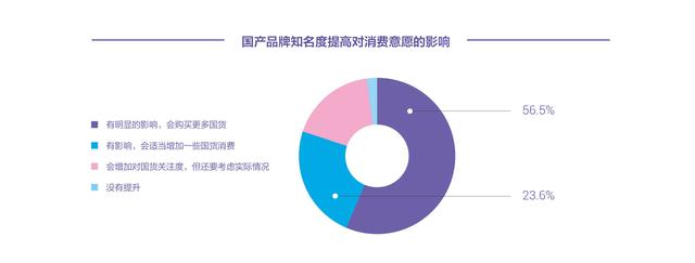 九成消费者看好国货品牌发展