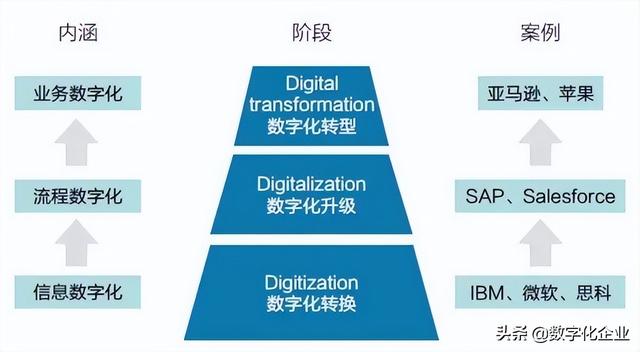 8000字详解数字化转型转什么？如何转？