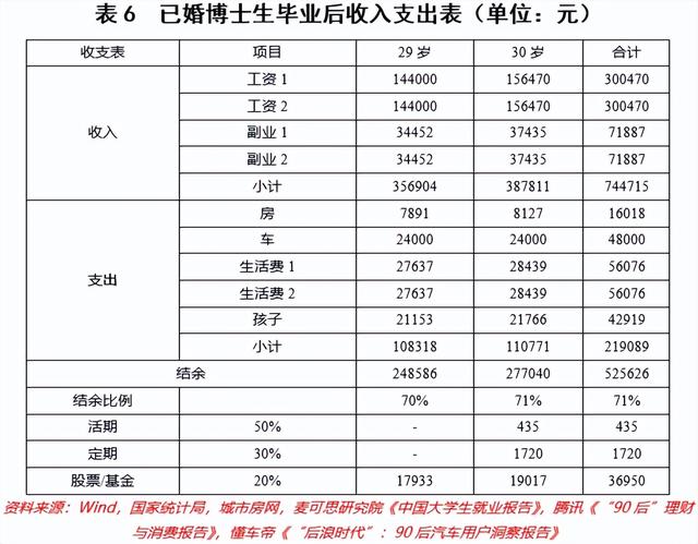 研究称30岁拥有30万存款比较理想