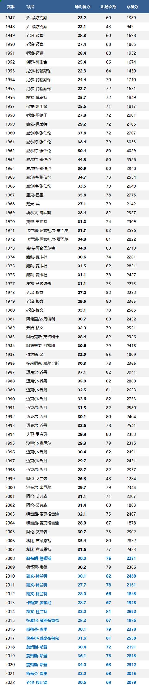 恩比德荣膺2021-22赛季得分王 最新历年NBA得分王名单出炉