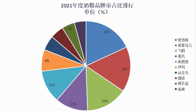 十大品牌奶粉排名