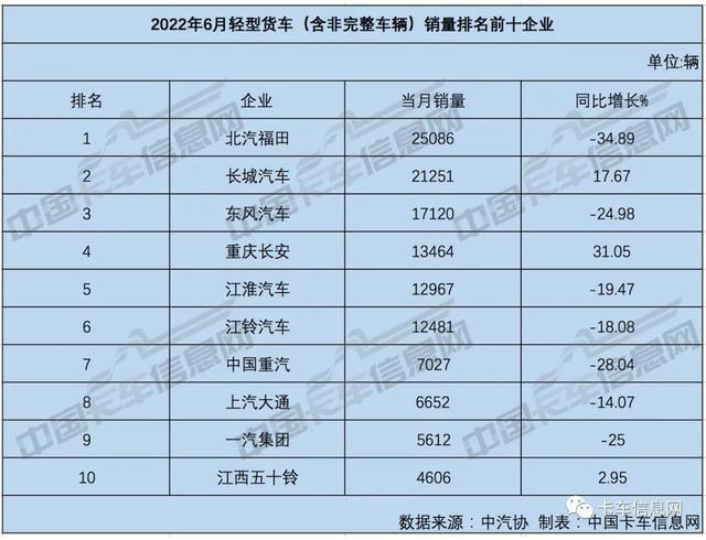 中国轻卡十大排名，轻卡的排名(附2023年排行榜前十排名名单)