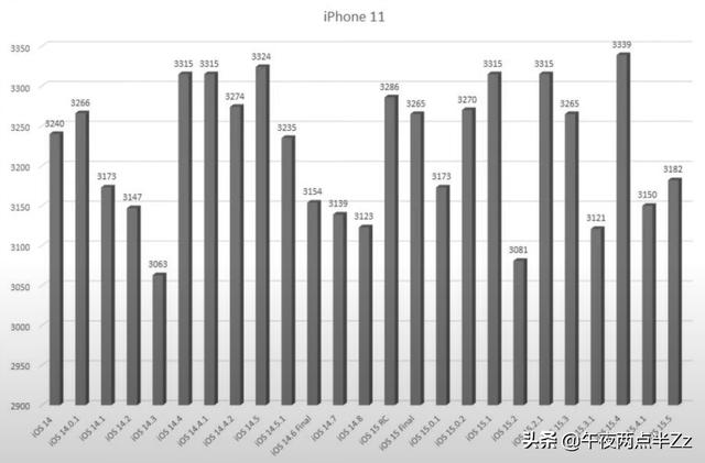 iOS15.5 正式版续航测试来啦，多款机型下降严重