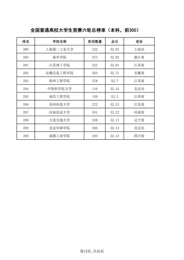 重磅！2021年全国普通高校学科竞赛分析报告出炉