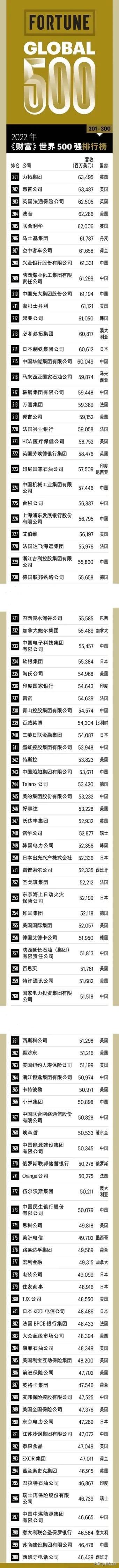 世界500强企业查询系统（世界500强企业查询官网）