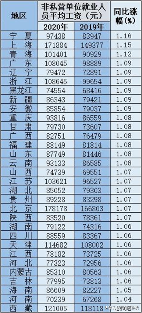 官方：工资涨了！全国各省份平均薪酬出炉，距离买房又近了一步？