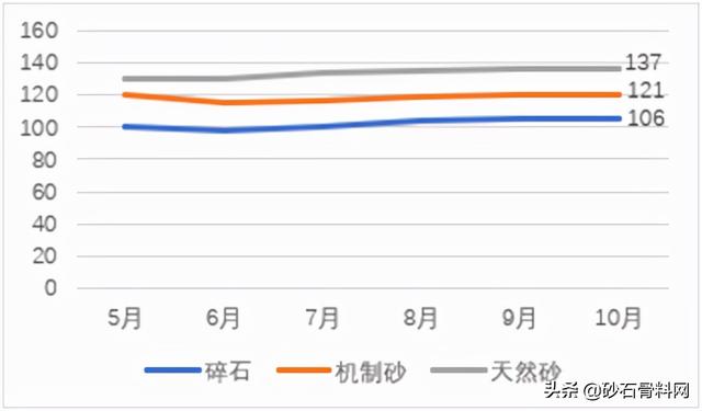 砂石骨料网出厂价与到单位价格
