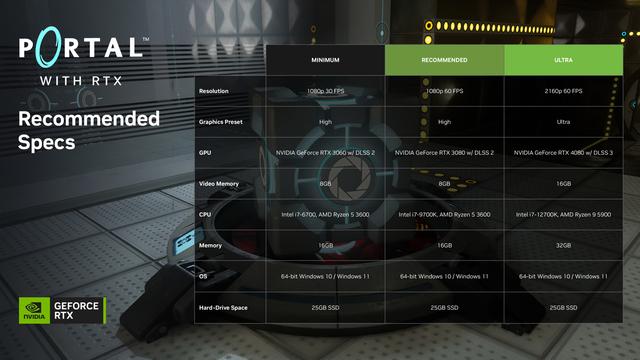 經典遊戲《傳送門》的光線追蹤 DLC 將於 12 月 8 日免費推出 - 天天要聞
