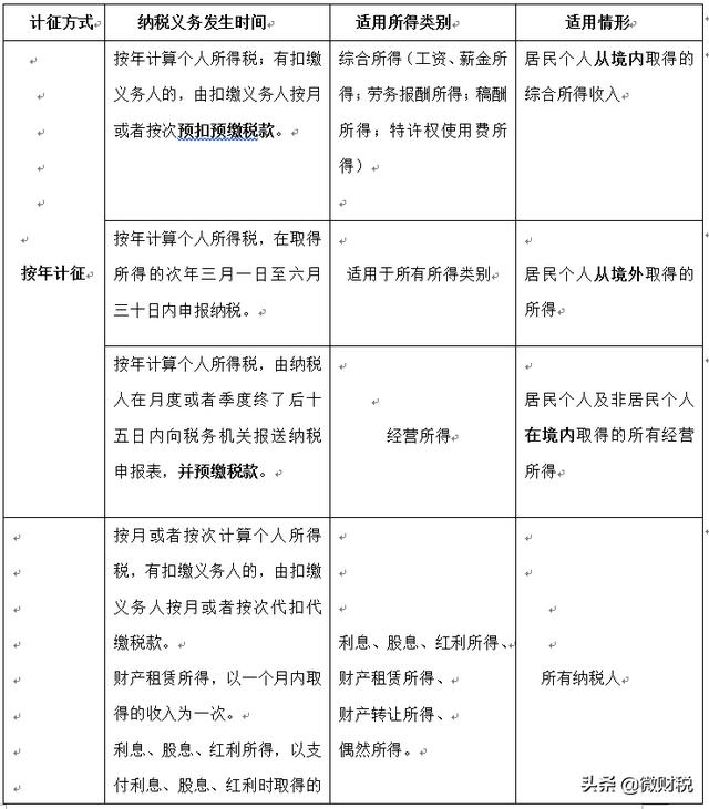 确定纳税义务发生时间「纳税义务发生时间和纳税期限」