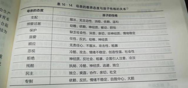 读《普通心理学》，谈谈父母家教方式与子女性格的关系