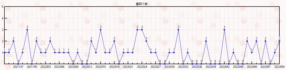 双色球054期走势图-本期开奖21注一等奖92注二等奖