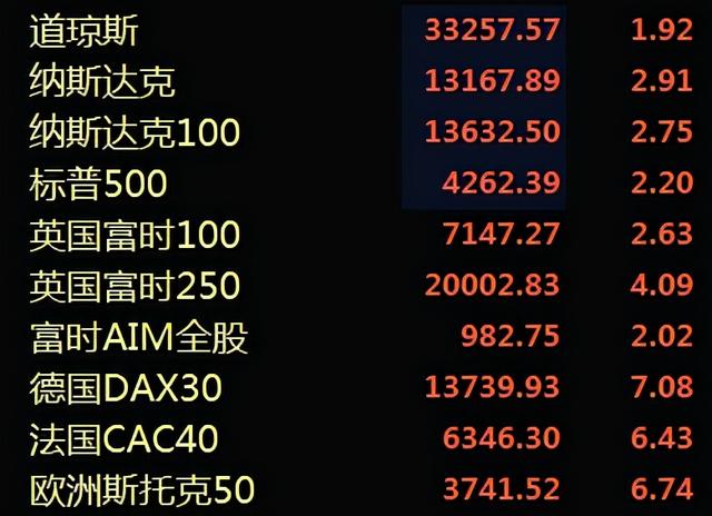 今晚多个利好突袭，欧美股市涨疯了，明天A股稳了