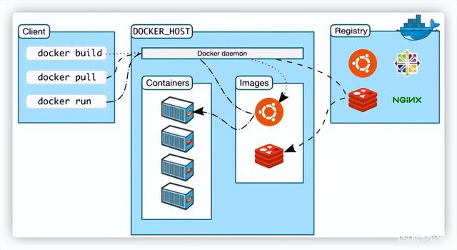 运维(37) Docker入门到实战