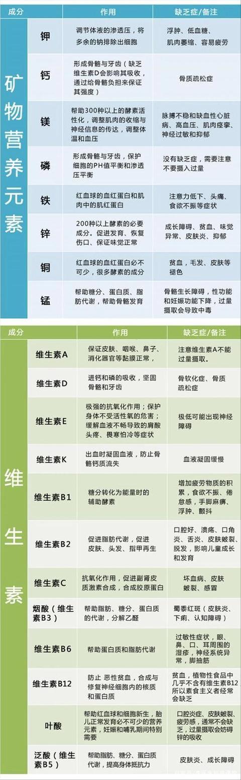 维生素缺乏症一览表，不妨对照看看自己缺什么，建议收藏