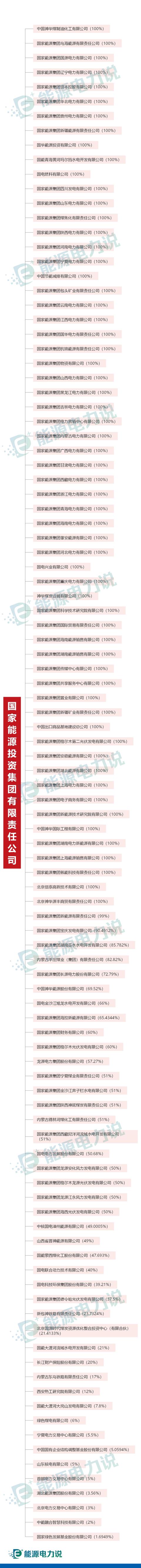 五大发电集团