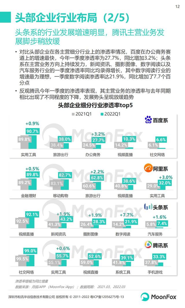 月狐数据：2022年Q1移动互联网行业数据研究报告，60页