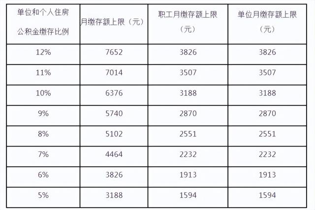 公积金还会涨吗「公积金每年都涨吗」