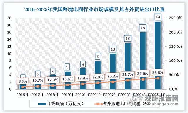 中国跨境电商行业现状深度研究与发展前景分析报告书「中国跨境电商的现状分析」