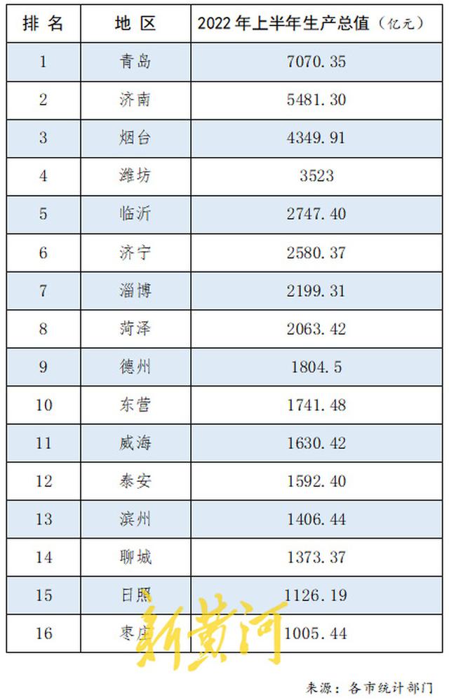 山东gdp排名，山东gdp排名全国2023(附2023年排行榜前十排名名单)