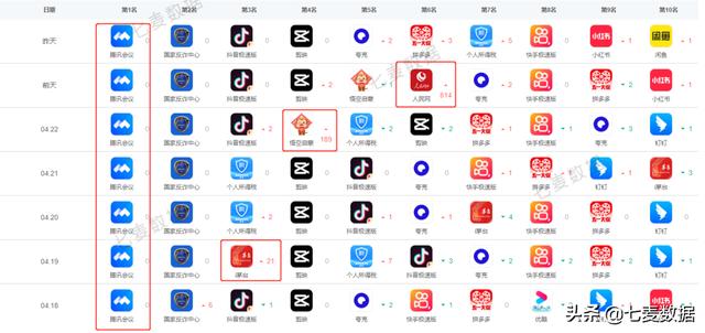 过去五年iOS市场份额增长6%；苹果Q1全球手机出货量第二