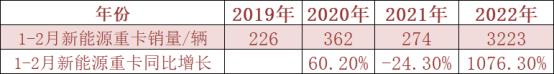 重卡市场未来几年不乐观（2022年重卡行业下行）(2)