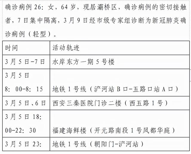 3月9日12时 24时西安市新增5例本土确诊病例活动轨迹 新闻时间