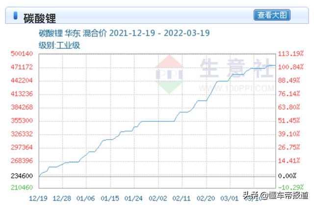 关注｜碳酸锂价格涨五倍？工信部：引导电池原材料价格理性回归