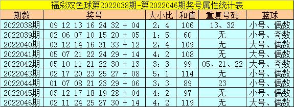 范秋雨双色球第047期：独蓝12，红球大小比参考2:4