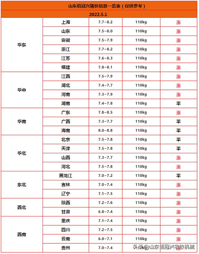 2022.5.1猪价迎来开门红，五一期间以涨为主？
