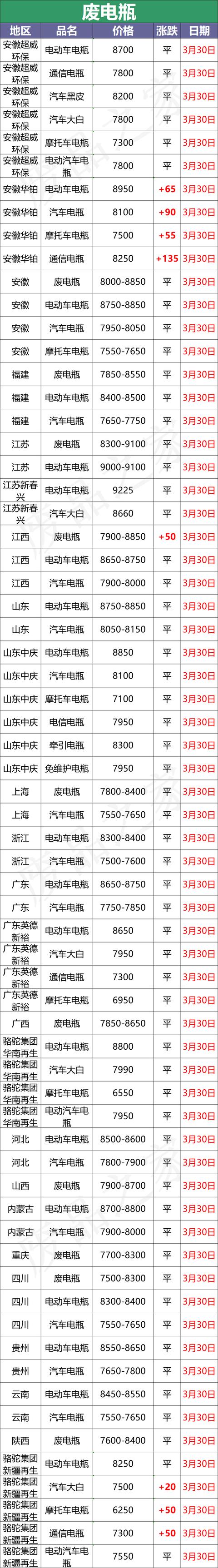 3月30日全国重点废电瓶企业参考价格及明日行情预测（附价格表）